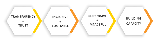 Principles transparency and trust, inclusive and equitable, responsive and impactful, building capacity
