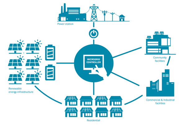 diagram of a microgrid
