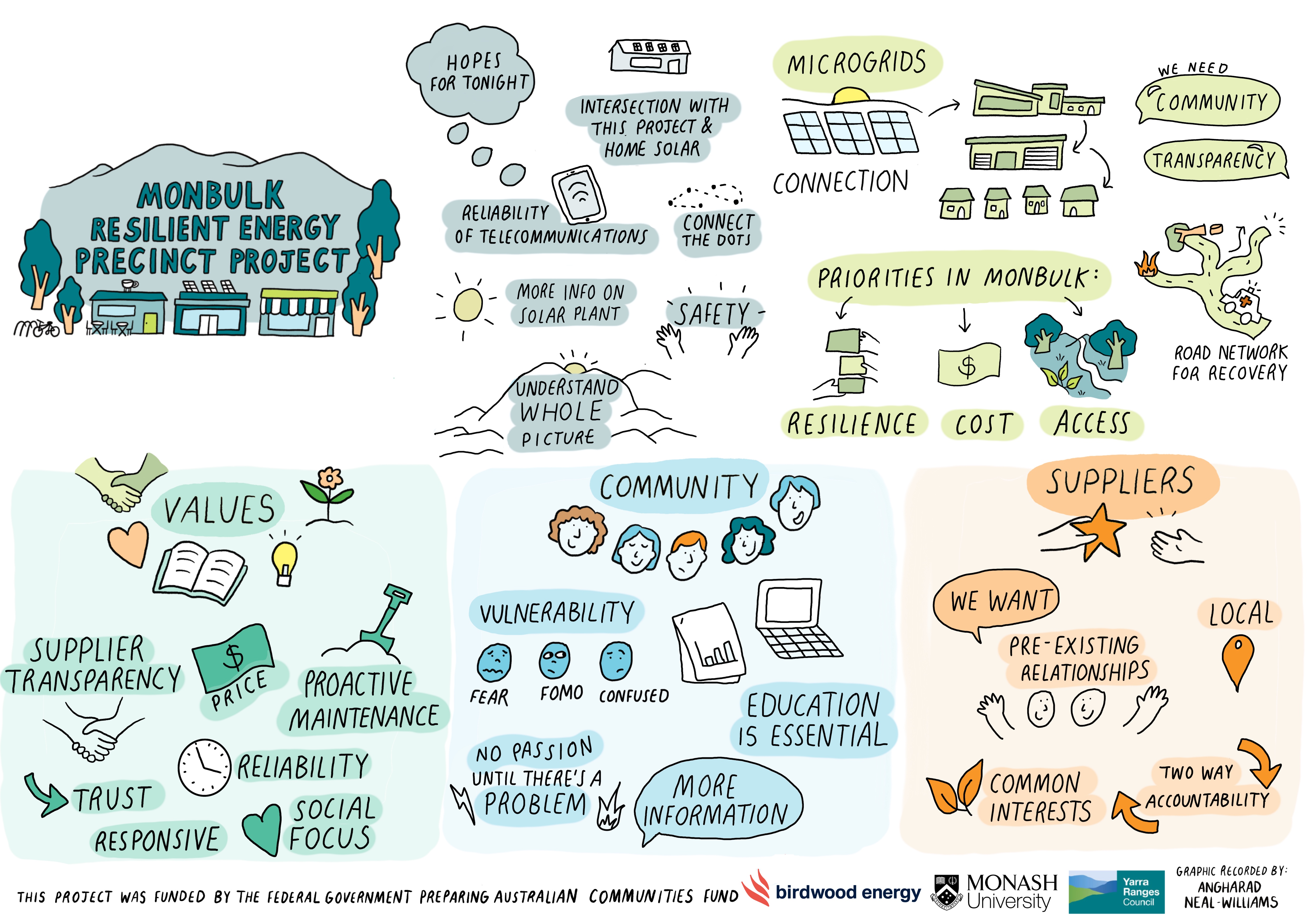 Monbulk resilient energy precinct project graphic recordings (1).jpg