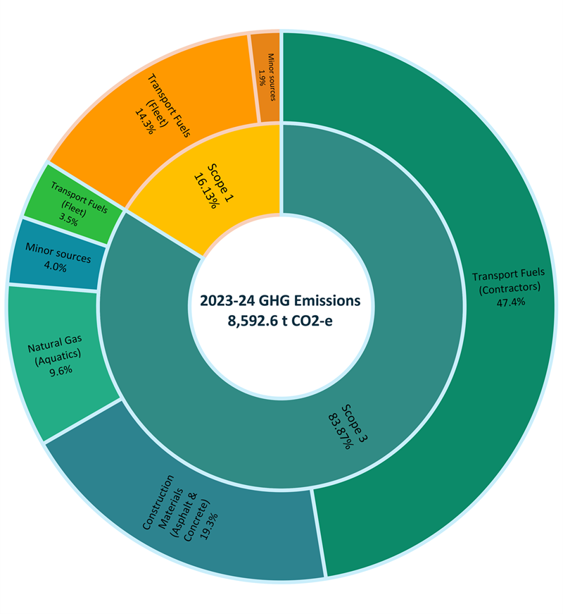 council-emissions-2023-24.png