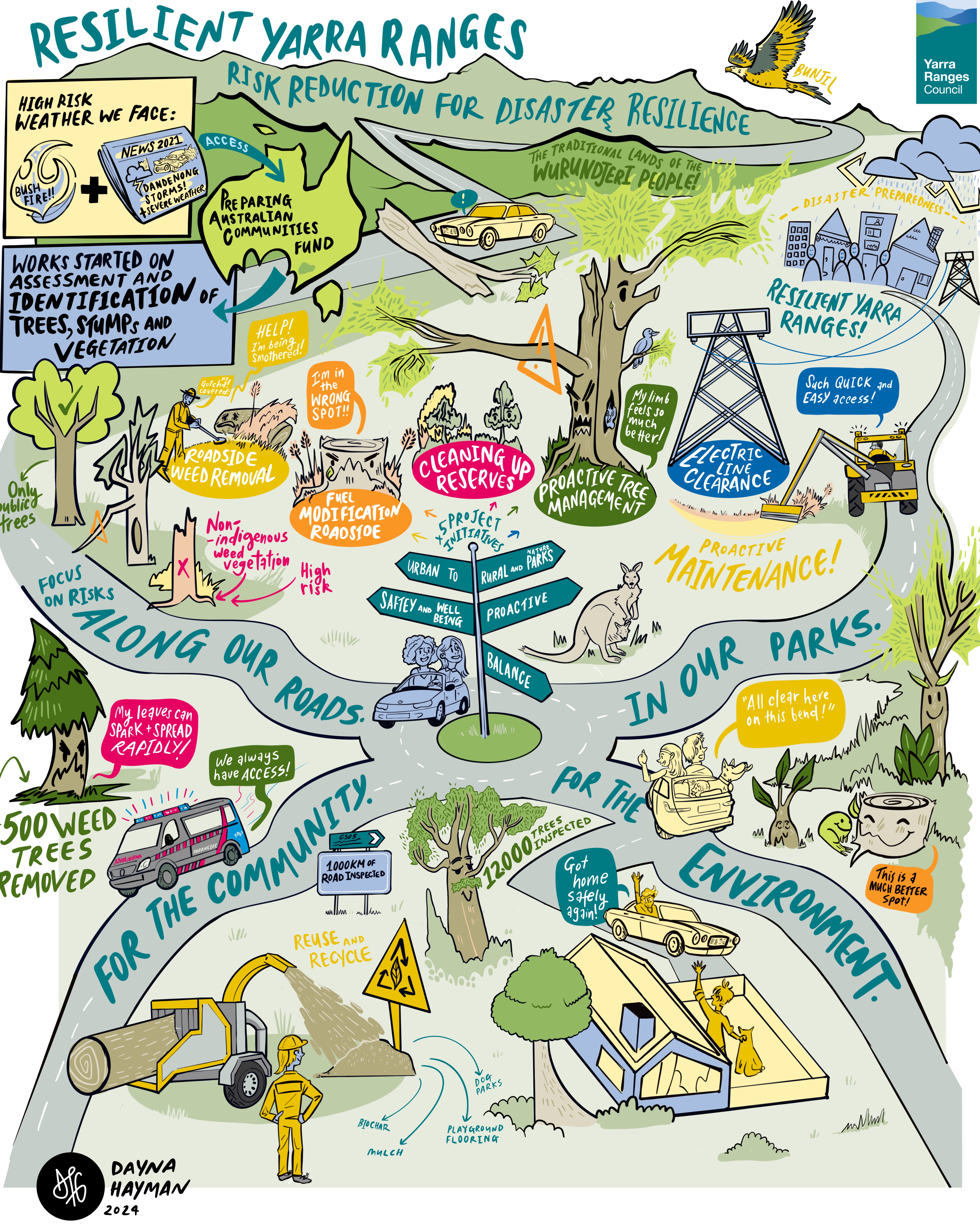 DHDeisgn YRC PAC Resilient Yarra Ranges - Risk Reduction for Diaster Resilience Visual.jpg